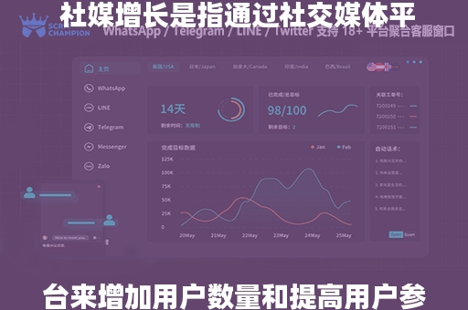  社媒增长是指通过社交媒体平台来增加用户数量和提高用户参与度的过程。

根据您提供的关键词社媒用户增长，结合上述定义，以下是一个生成的标题：

社媒用户增长是指通过社交媒体平台来增加用户数量和提高用户参与度的过程。

请注意，这个标题是直接根据您提供的关键词和定义生成的，没有进行进一步的拓展或优化。如果您需要一个更具创意或吸引力的标题，请提供更多的上下文或指导。